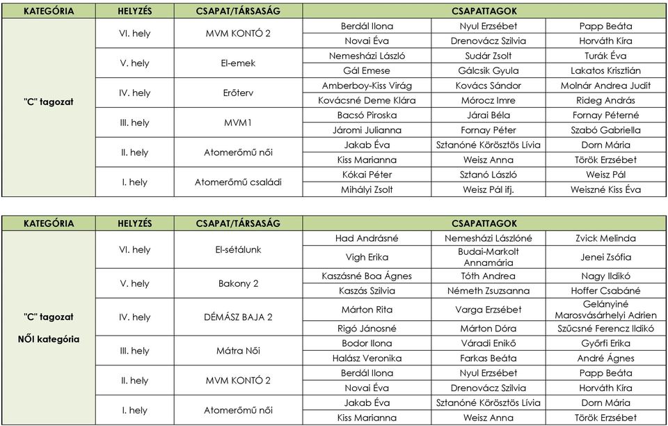 Virág Kovács Sándor Molnár Andrea Judit Kovácsné Deme Klára Mórocz Imre Rideg András Bacsó Piroska Járai Béla Fornay Péterné Járomi Julianna Fornay Péter Szabó Gabriella Jakab Éva Sztanóné Körösztös