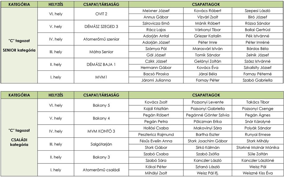 hely Atomerőmű szenior Adorján Antal Griezer Katalin Pék Istvánné Adorján József Péter Imre Péter Imréné SENIOR Szárnya Pál Marosvári István Bárdos Béla Mátra Senior Gál József Tomik Sándor Zelnik