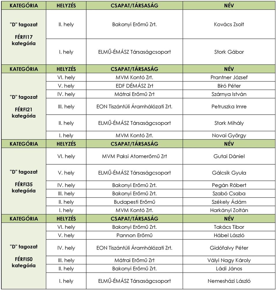 hely MVM Paksi Atomerőmű Zrt Gutai Dániel V. hely ELMŰ-ÉMÁSZ Társaságcsoport Gálcsik Gyula FÉRFI35 IV. hely Bakonyi Erőmű Zrt. Pegán Róbert Bakonyi Erőmű Zrt.