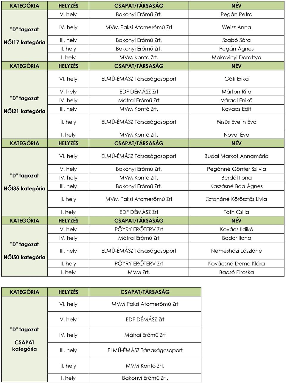 hely MVM Kontó Zrt. Novai Éva VI. hely ELMŰ-ÉMÁSZ Társaságcsoport Budai Markot Annamária NŐI35 V. hely Bakonyi Erőmű Zrt. Pegánné Gönter Szilvia IV. hely MVM Kontó Zrt. Berdál Ilona Bakonyi Erőmű Zrt.