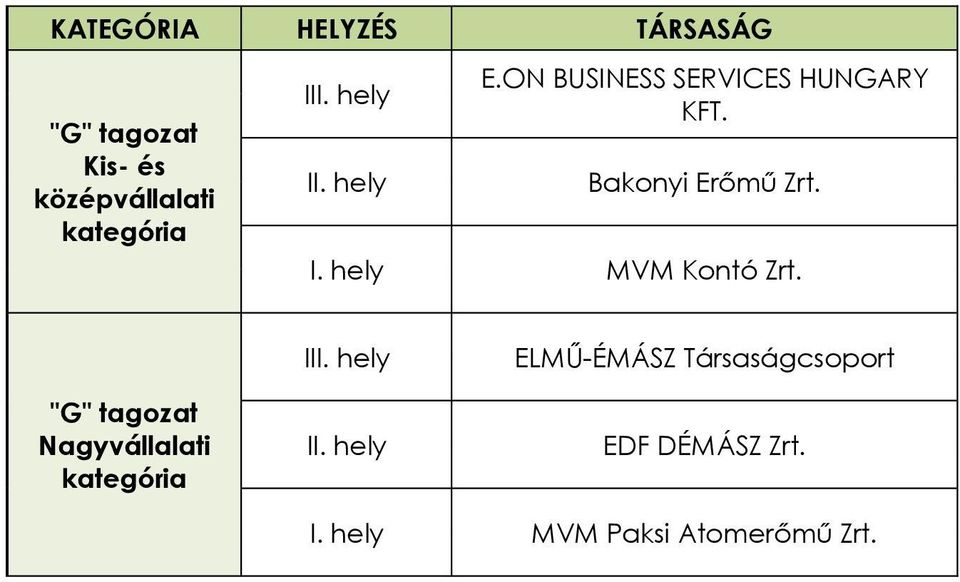 Bakonyi Erőmű Zrt. I. hely MVM Kontó Zrt.