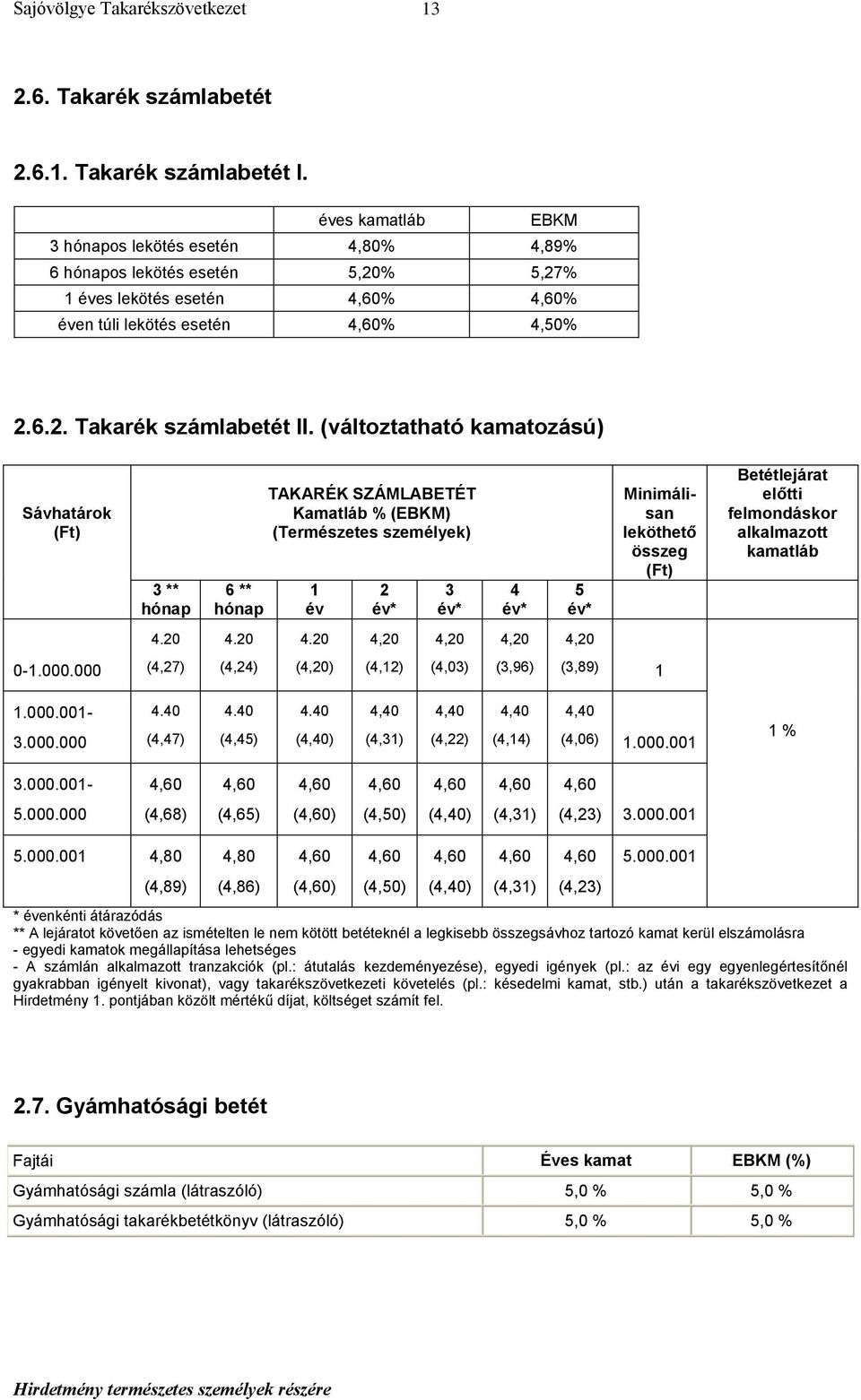 (változtatható kamatozású) Sávhatárok (Ft) 3 ** hónap 6 ** hónap TAKARÉK SZÁMLABETÉT Kamatláb % (EBKM) (Természetes személyek) 1 év 2 év* 3 év* 4 év* 5 év* Minimálisan leköthető összeg (Ft)