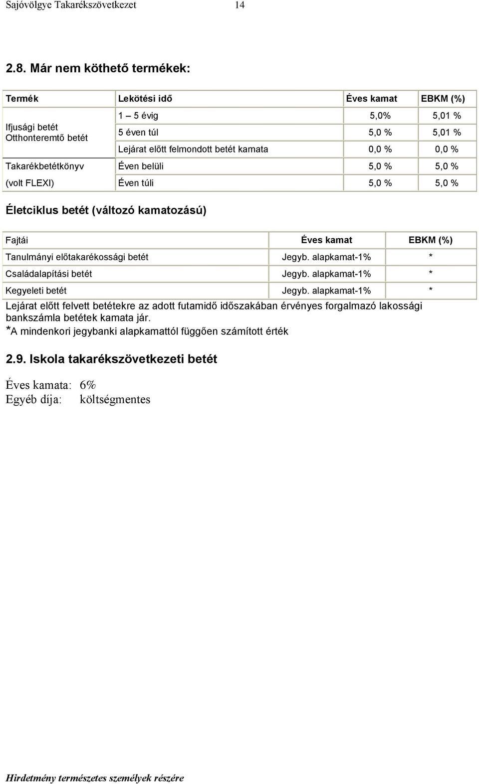 0,0 % 0,0 % Takarékbetétkönyv Éven belüli 5,0 % 5,0 % (volt FLEXI) Éven túli 5,0 % 5,0 % Életciklus betét (változó kamatozású) Fajtái Éves kamat EBKM (%) Tanulmányi előtakarékossági