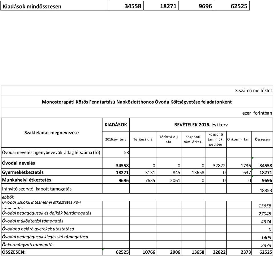 bér Önkorm-i tám Összesen Óvodai nevelés 34558 0 0 0 32822 1736 34558 Gyermekétkeztetés 18271 3131 845 13658 0 637 18271 Munkahelyi étkeztetés 9696 7635 2061 0 0 0 9696 Irányító szervtől kapott