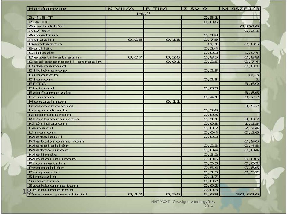 0,11 Izokarbamid 3,57 Izoprokarb 0,26 Izoproturon 0,03 Klórbromuron 0,11 3,07 Klóridazon 0,03 1,15 Lenacil 0,07 2,24 Linuron 0,04 0,16 Metalaxil 0,03 Metobromuron 0,96 Metolaklór 0,23 0,48