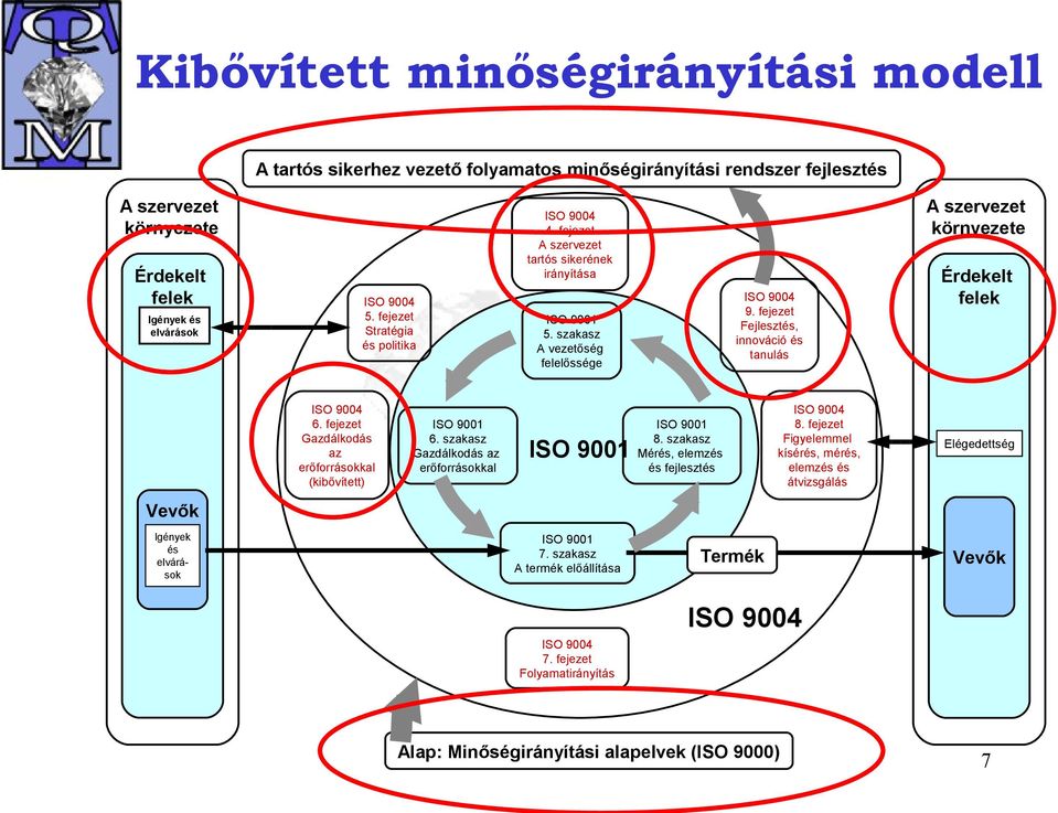 szakasz Gazdálkodás az erőforrásokkal ISO 9004 9. fejezet Fejlesztés, innováció és tanulás ISO 9001 5. szakasz A vezetőség felelőssége ISO 9001 ISO 9001 8.