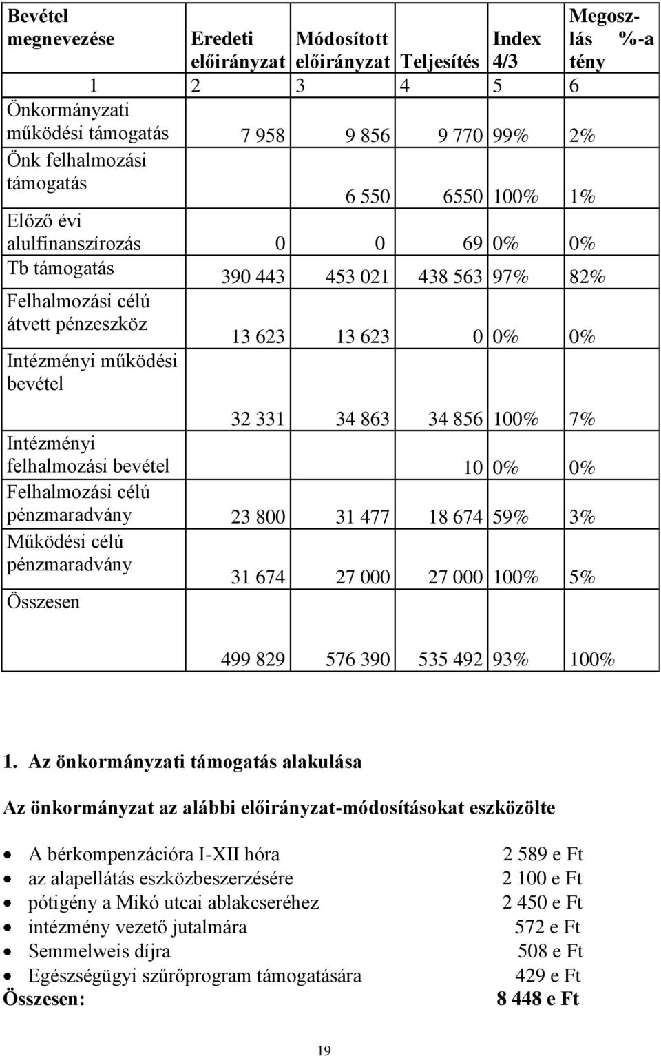 7% Intézményi felhalmozási bevétel 10 0% 0% Felhalmozási célú pénzmaradvány 23 800 31 477 18 674 59% 3% Működési célú pénzmaradvány 31 674 27 000 27 000 100% 5% Összesen Megoszlás %-a tény 499 829