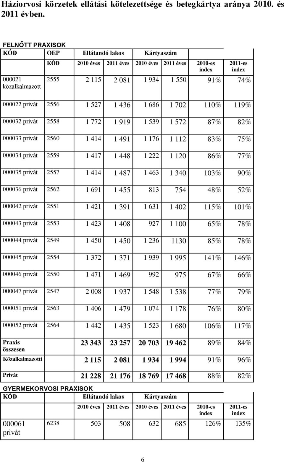 2556 1 527 1 436 1 686 1 702 110% 119% 000032 privát 2558 1 772 1 919 1 539 1 572 87% 82% 000033 privát 2560 1 414 1 491 1 176 1 112 83% 75% 000034 privát 2559 1 417 1 448 1 222 1 120 86% 77% 000035