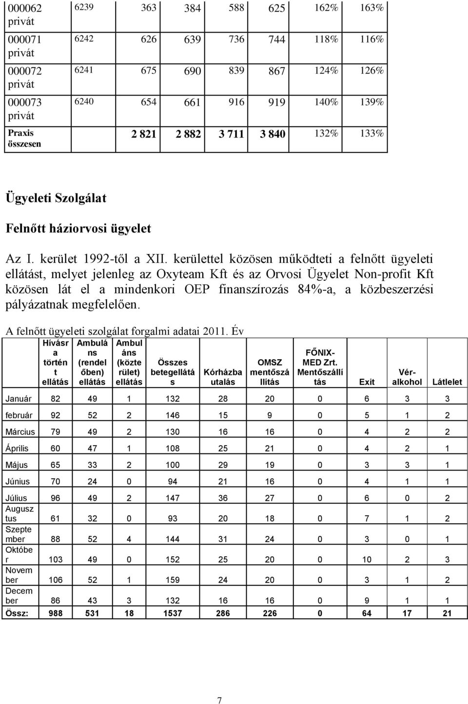 kerülettel közösen működteti a felnőtt ügyeleti ellátást, melyet jelenleg az Oxyteam Kft és az Orvosi Ügyelet Non-profit Kft közösen lát el a mindenkori OEP finanszírozás 84%-a, a közbeszerzési