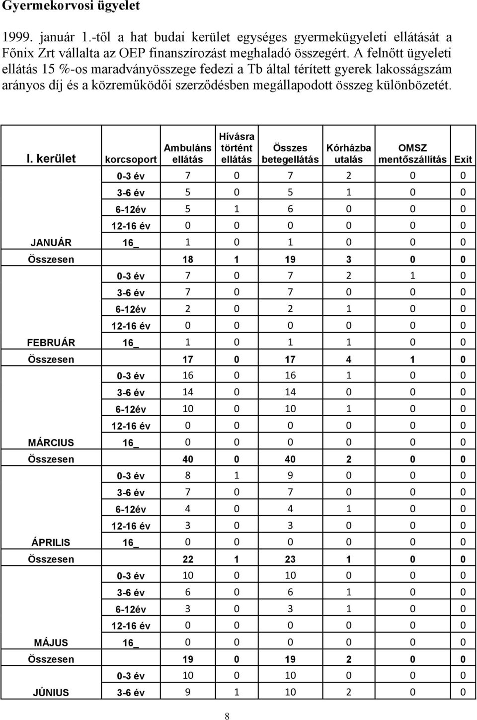 kerület korcsoport JANUÁR Ambuláns ellátás Hívásra történt ellátás 8 Összes betegellátás Kórházba utalás OMSZ mentőszállítás Exit 0-3 év 7 0 7 2 0 0 3-6 év 5 0 5 1 0 0 6-12év 5 1 6 0 0 0 12-16 év 0 0
