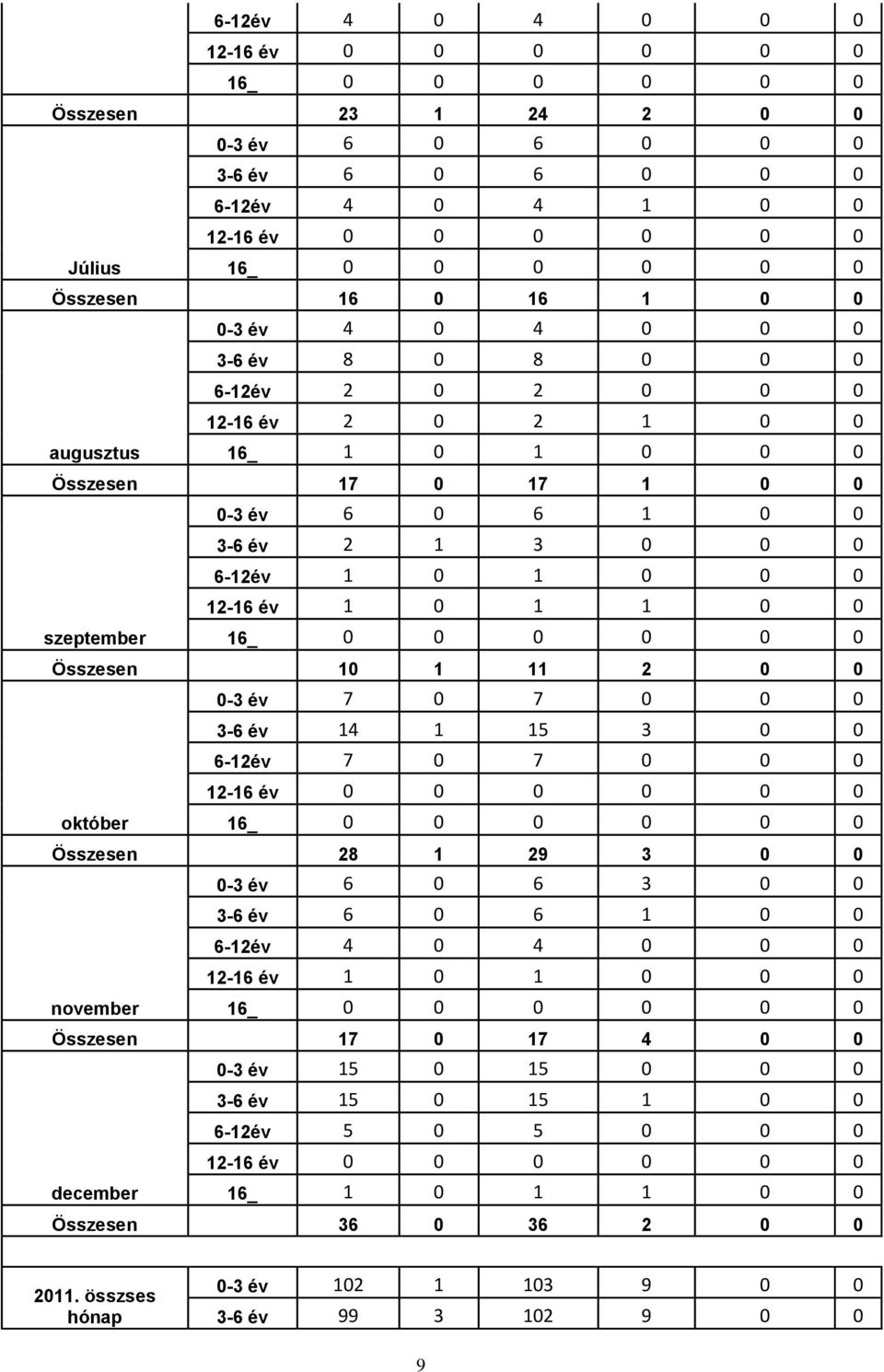 0 1 1 0 0 szeptember 16_ 0 0 0 0 0 0 Összesen 10 1 11 2 0 0 0-3 év 7 0 7 0 0 0 3-6 év 14 1 15 3 0 0 6-12év 7 0 7 0 0 0 12-16 év 0 0 0 0 0 0 október 16_ 0 0 0 0 0 0 Összesen 28 1 29 3 0 0 0-3 év 6 0 6