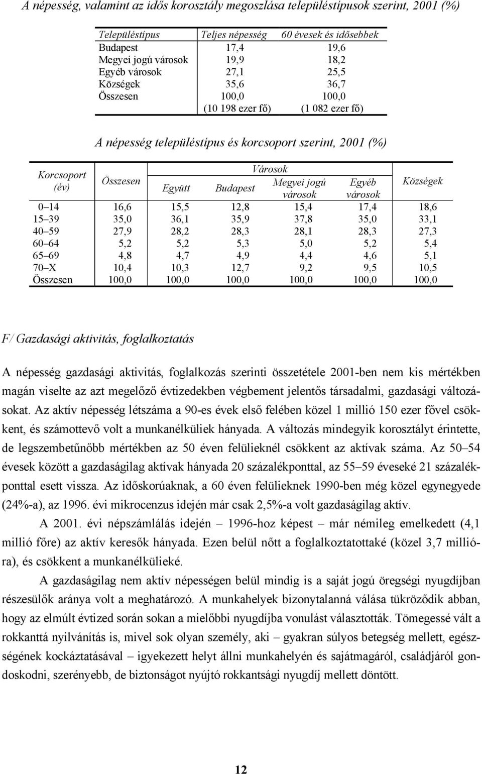 Együtt Budapest városok városok Községek 0 14 16,6 15,5 12,8 15,4 17,4 18,6 15 39 35,0 36,1 35,9 37,8 35,0 33,1 40 59 27,9 28,2 28,3 28,1 28,3 27,3 60 64 5,2 5,2 5,3 5,0 5,2 5,4 65 69 4,8 4,7 4,9 4,4