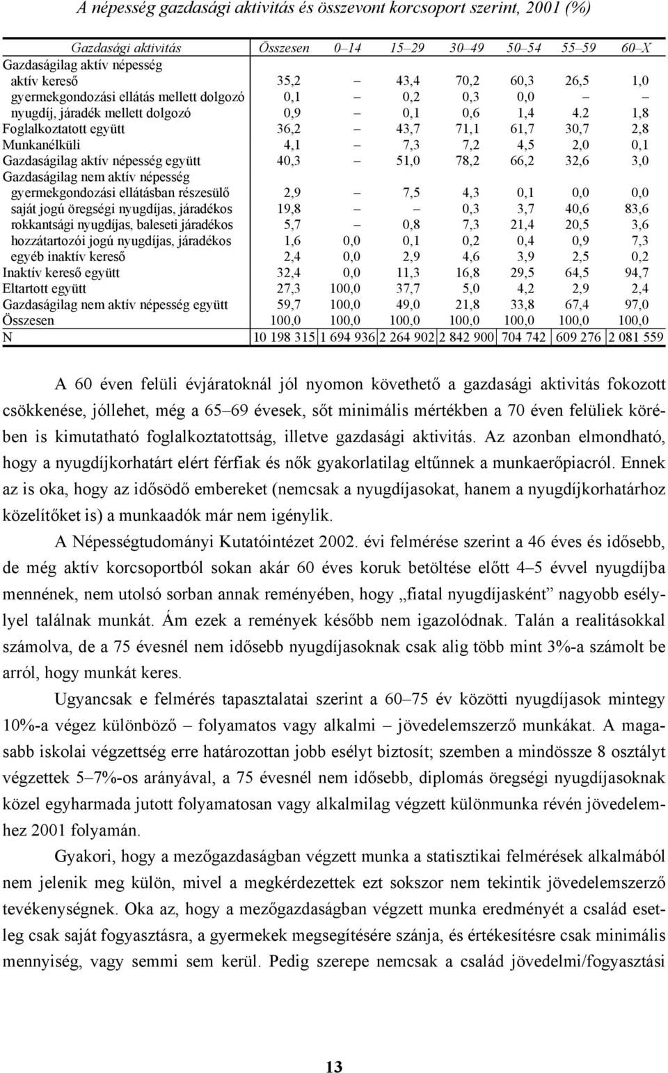 2 1,8 Foglalkoztatott együtt 36,2 43,7 71,1 61,7 30,7 2,8 Munkanélküli 4,1 7,3 7,2 4,5 2,0 0,1 Gazdaságilag aktív népesség együtt 40,3 51,0 78,2 66,2 32,6 3,0 Gazdaságilag nem aktív népesség