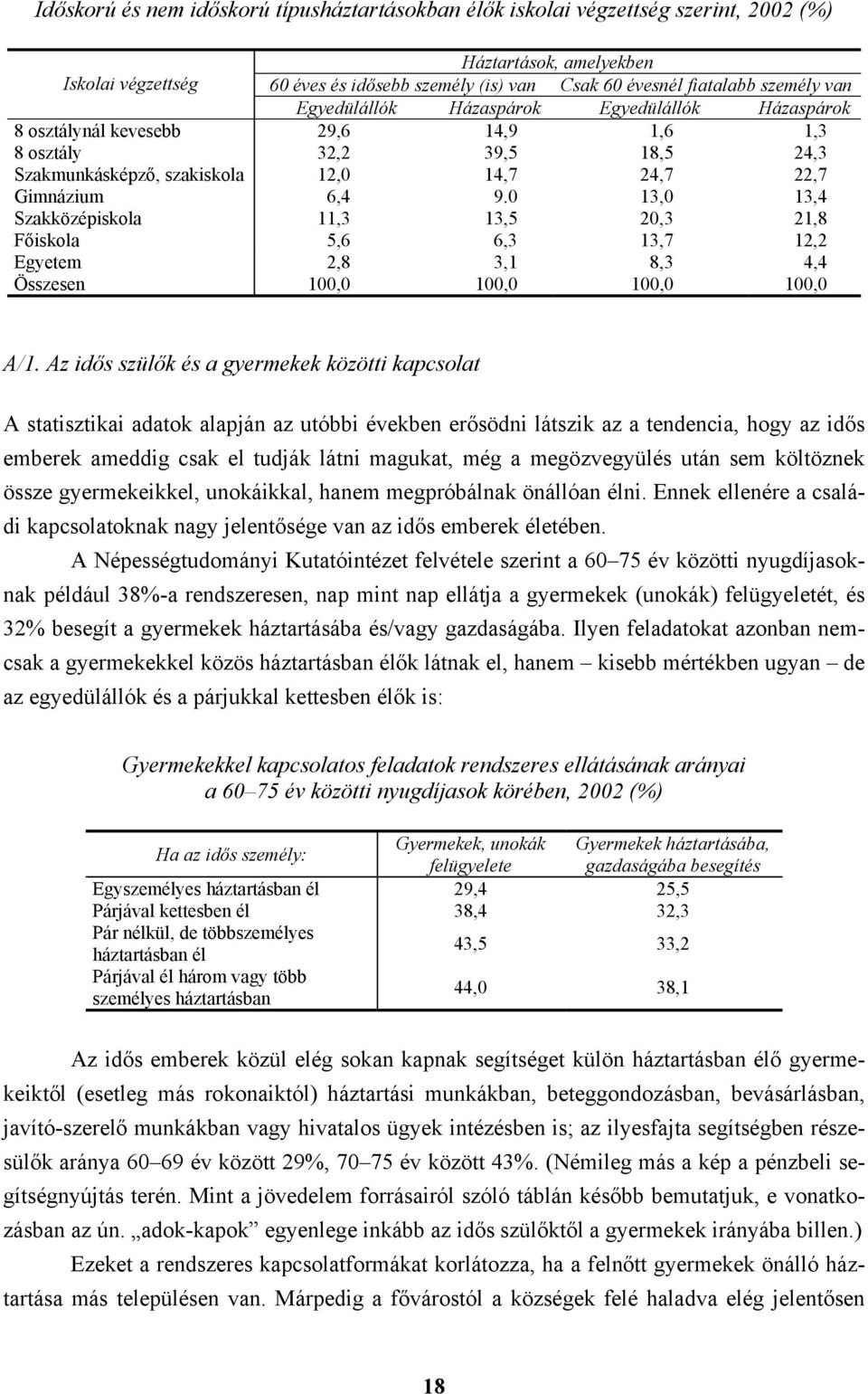 0 13,0 13,4 Szakközépiskola 11,3 13,5 20,3 21,8 Főiskola 5,6 6,3 13,7 12,2 Egyetem 2,8 3,1 8,3 4,4 Összesen 100,0 100,0 100,0 100,0 A/1.