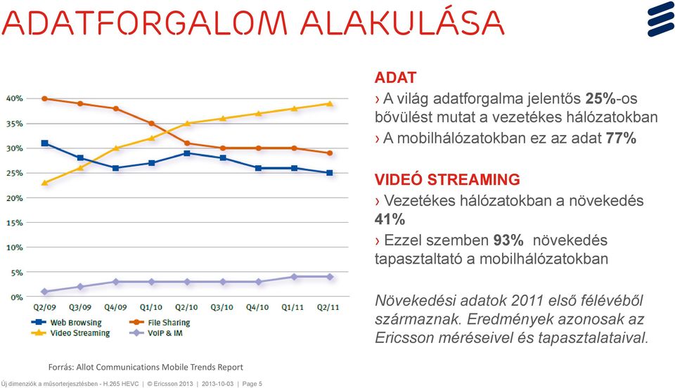 mobilhálózatokban ez az adat 77% VIDEÓ STREAMING Vezetékes hálózatokban a növekedés 41% Ezzel szemben 93% növekedés