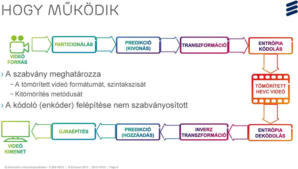 (enkóder) felépítése nem szabványosított TÖMÖRÍTETT HEVC VIDEÓ