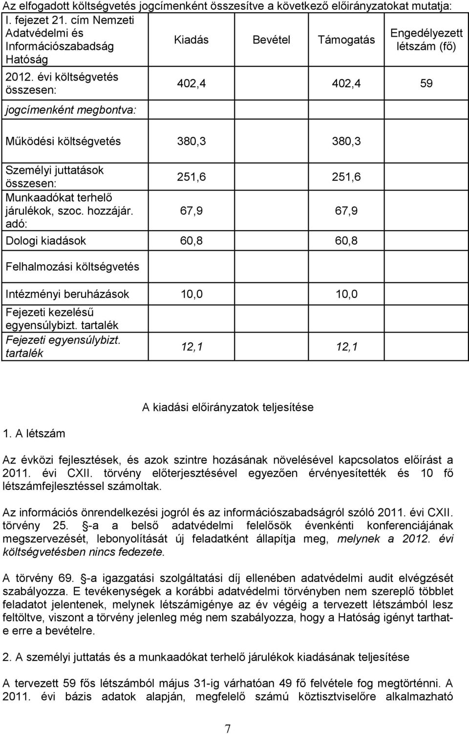 évi költségvetés összesen: jogcímenként megbontva: 402,4 402,4 59 Működési költségvetés 380,3 380,3 Személyi juttatások összesen: Munkaadókat terhelő járulékok, szoc. hozzájár.