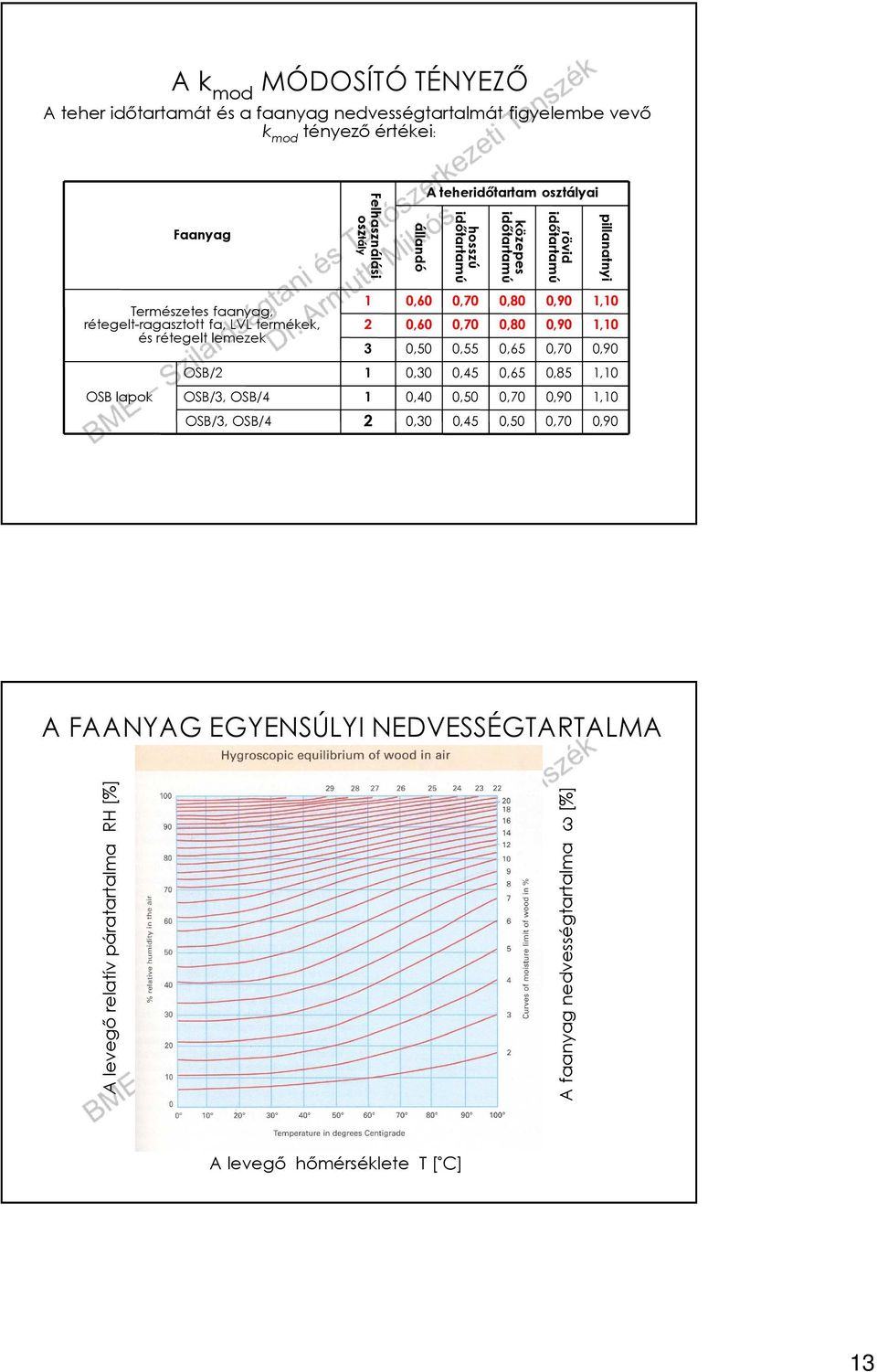 teheridőtartam osztályai hosszú időtartamú 0,70 0,70 0,55 0,45 0,50 0,45 közepes időtartamú 0,80 0,80 0,65 0,65 0,70 0,50 rövid időtartamú 0,90 0,90 0,70 0,85 0,90