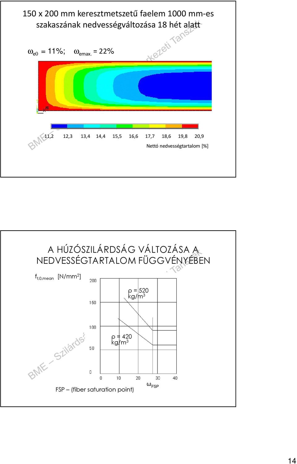 = 22% 11,2 12,3 13,4 14,4 15,5 16,6 17,7 18,6 19,8 20,9 Nettó nedvességtartalom [%] A