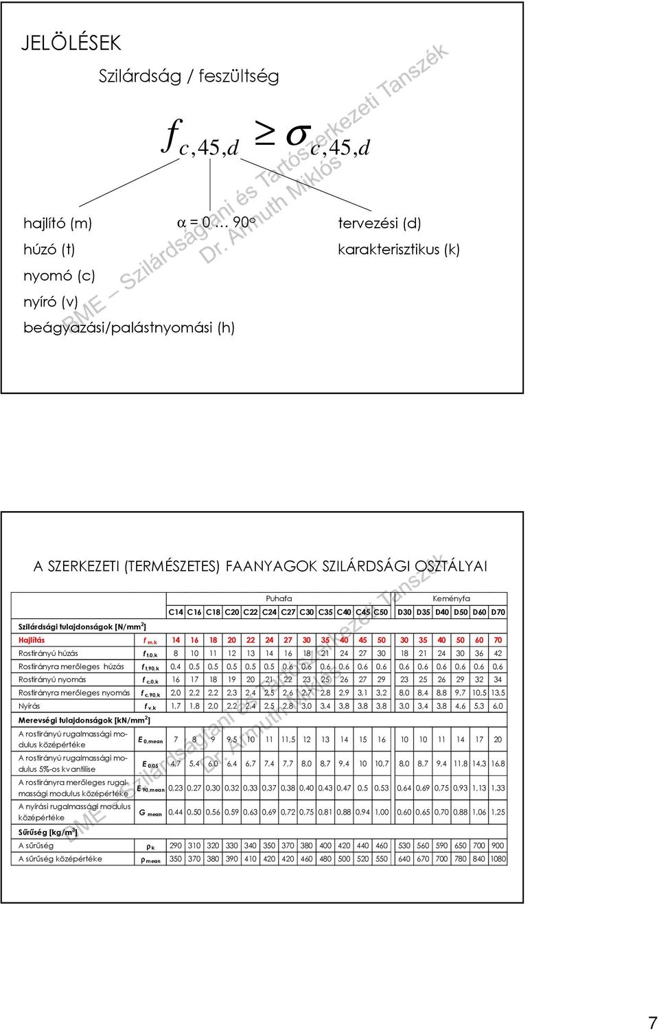 50 60 70 Rostirányú húzás f t,0,k 8 10 11 12 13 14 16 18 21 24 27 30 18 21 24 30 36 42 Rostirányra merőleges húzás ft,90,k 0,4 0,5 0,5 0,5 0,5 0,5 0,6 0,6 0,6 0,6 0,6 0,6 0,6 0,6 0,6 0,6 0,6 0,6