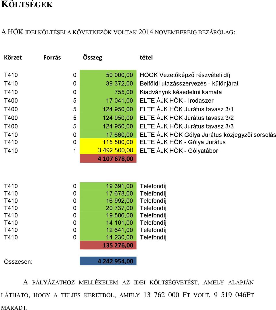 5 124 950,00 ELTE ÁJK HÖK Jurátus tavasz 3/3 T410 0 17 660,00 ELTE ÁJK HÖK Gólya Jurátus közjegyzői sorsolás T410 0 115 500,00 ELTE ÁJK HÖK - Gólya Jurátus T410 1 3 492 500,00 ELTE ÁJK HÖK -