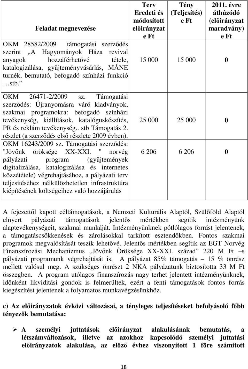 . stb Támogatás 2. részlet (a szerződés első részlete 2009 évben). OKM 16243/2009 sz. Támogatási szerződés: "Jövőnk öröksége XX-XXI.