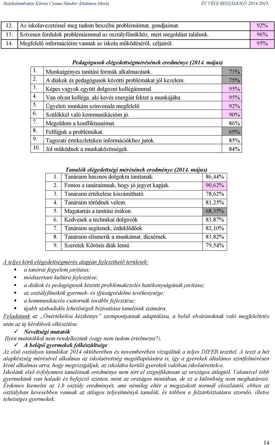 A diákok és pedagógusok közötti problémákat jól kezelem. 75% 3. Képes vagyok együtt dolgozni kollégáimmal. 95% 4. Van olyan kolléga, aki kevés energiát fektet a munkájába. 95% 5.