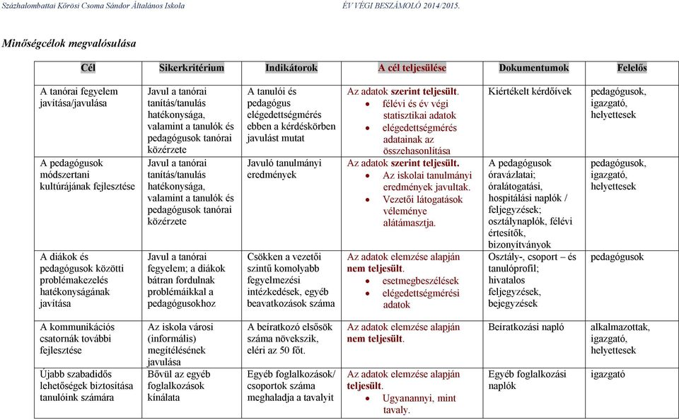 hatékonysága, valamint a tanulók és pedagógusok tanórai közérzete Javul a tanórai fegyelem; a diákok bátran fordulnak problémáikkal a pedagógusokhoz A tanulói és pedagógus elégedettségmérés ebben a