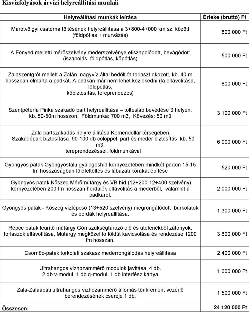 mellett a Zalán, nagyvíz által bedőlt fa torlaszt okozott, kb. 40 m hosszban elmarta a padkát.