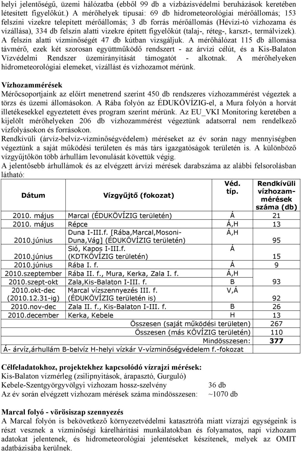 épített figyelőkút (talaj-, réteg-, karszt-, termálvizek). A felszín alatti vízminőségét 47 db kútban vizsgáljuk.