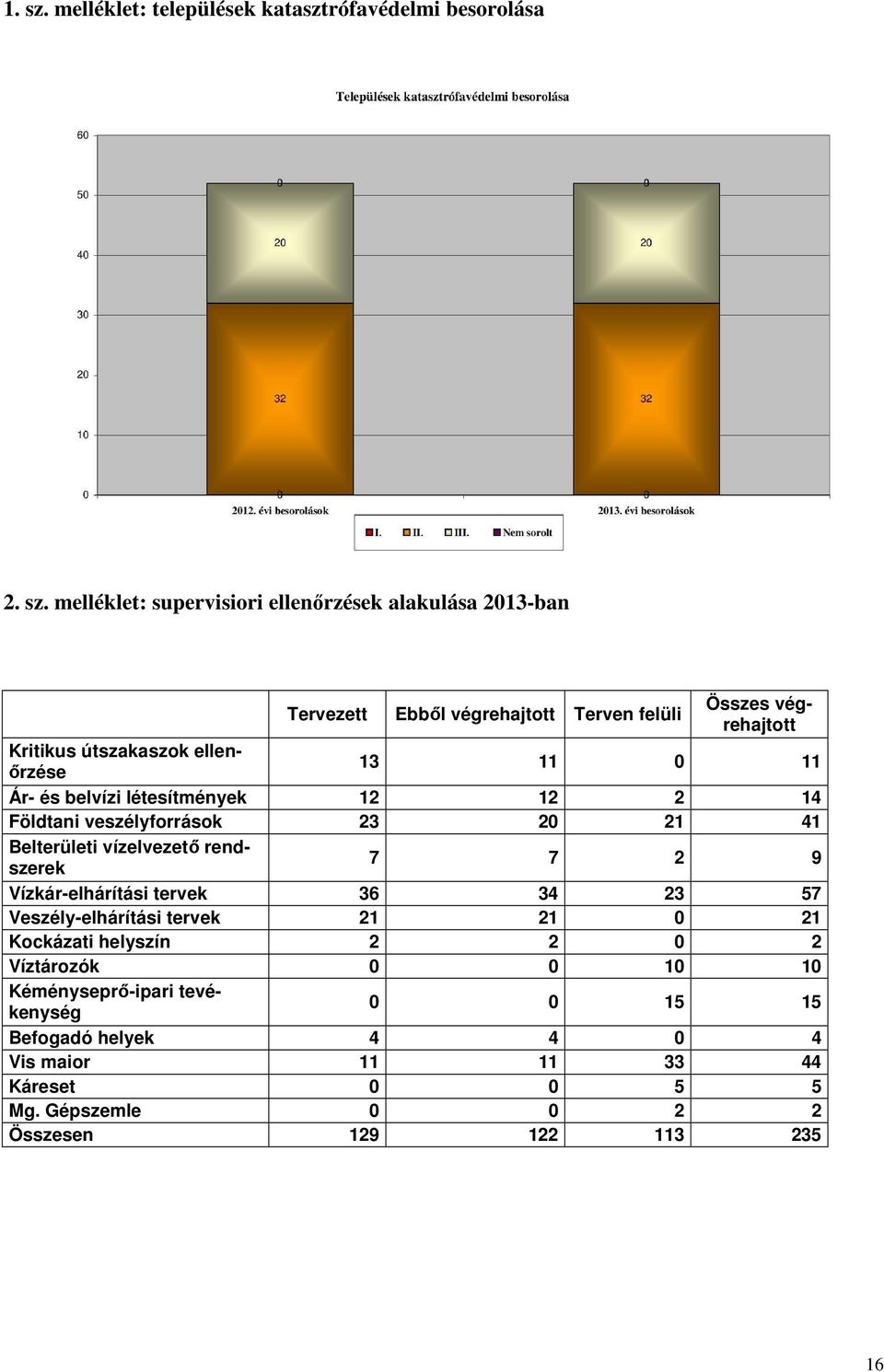 melléklet: supervisiori ellenırzések alakulása 2013-ban Tervezett Ebbıl végrehajtott Terven felüli Összes végrehajtott Kritikus útszakaszok ellenırzése 13