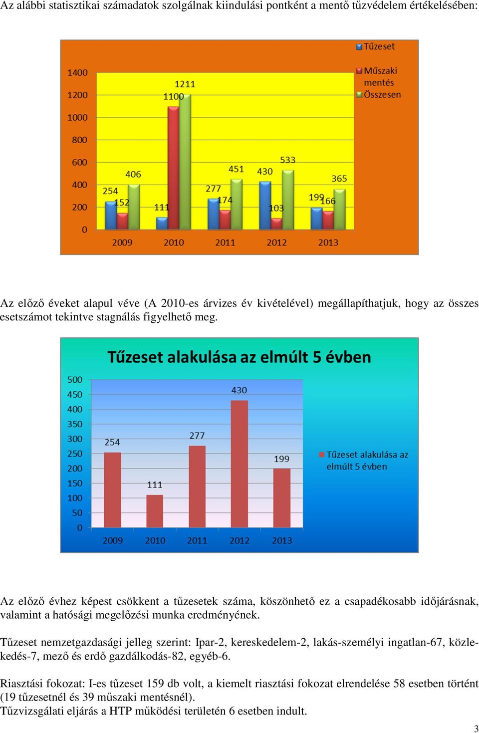 Az elızı évhez képest csökkent a tőzesetek száma, köszönhetı ez a csapadékosabb idıjárásnak, valamint a hatósági megelızési munka eredményének.