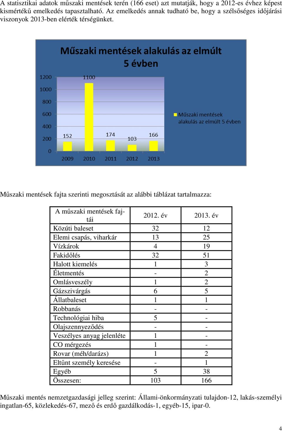 Mőszaki mentések fajta szerinti megosztását az alábbi táblázat tartalmazza: A mőszaki mentések fajtái 2012. év 2013.