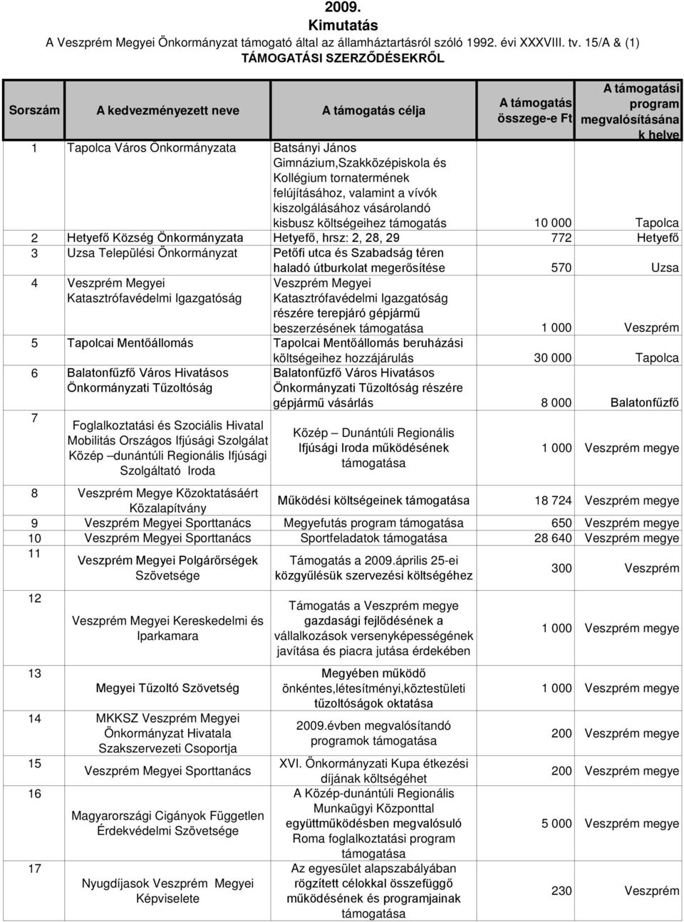 Igazgatóság Veszprém Megyei Katasztrófavédelmi Igazgatóság részére terepjáró gépjármű beszerzésének 1 000 Veszprém 5 Tapolcai Mentőállomás Tapolcai Mentőállomás beruházási költségeihez hozzájárulás