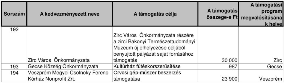 pályázat saját forrásához támogatás 30 000 Zirc 193 Gecse Község