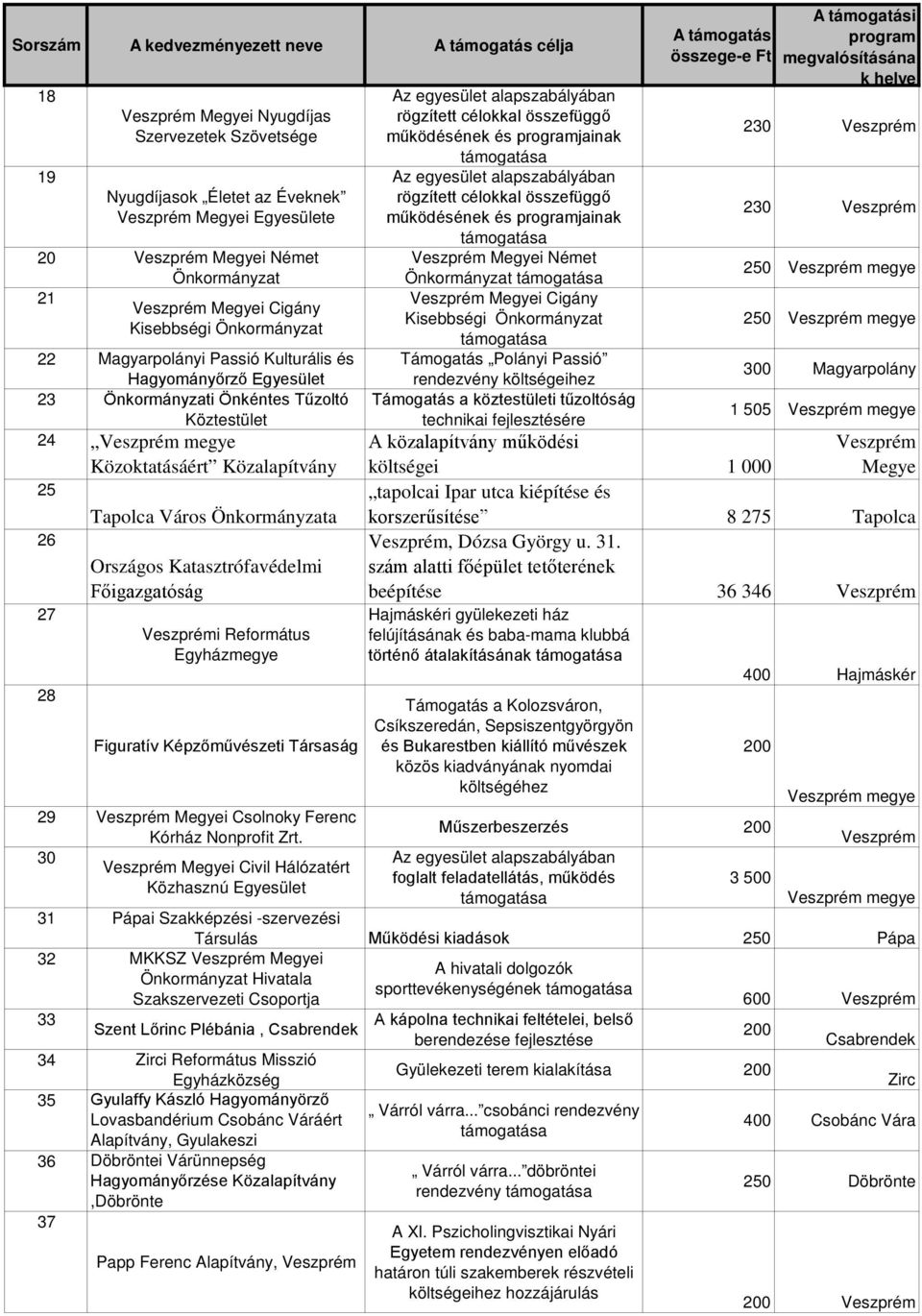 Katasztrófavédelmi Főigazgatóság 27 Veszprémi Református Egyházmegye 28 Figuratív Képzőművészeti Társaság 29 30 Veszprém Megyei Civil Hálózatért Közhasznú Egyesület i Az egyesület alapszabályában