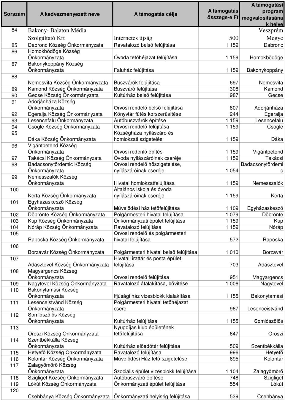 Kultúrház belső felújítása 987 Gecse 91 Adorjánháza Község Orvosi rendelő belső felújítása 807 Adorjánháza 92 Egeralja Község Könyvtár fűtés korszerűsítése 244 Egeralja 93 Lesencefalu Autóbuszvárók