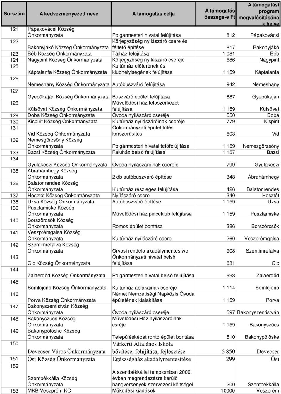 felújítása 942 Nemeshany 127 Gyepükaján Község Buszváró épület felújítása 887 Gyepükaján 128 Művelődési ház tetőszerkezet Külsővat Község felújítása 1 159 Külsővat 129 Doba Község Óvoda nyílászáró