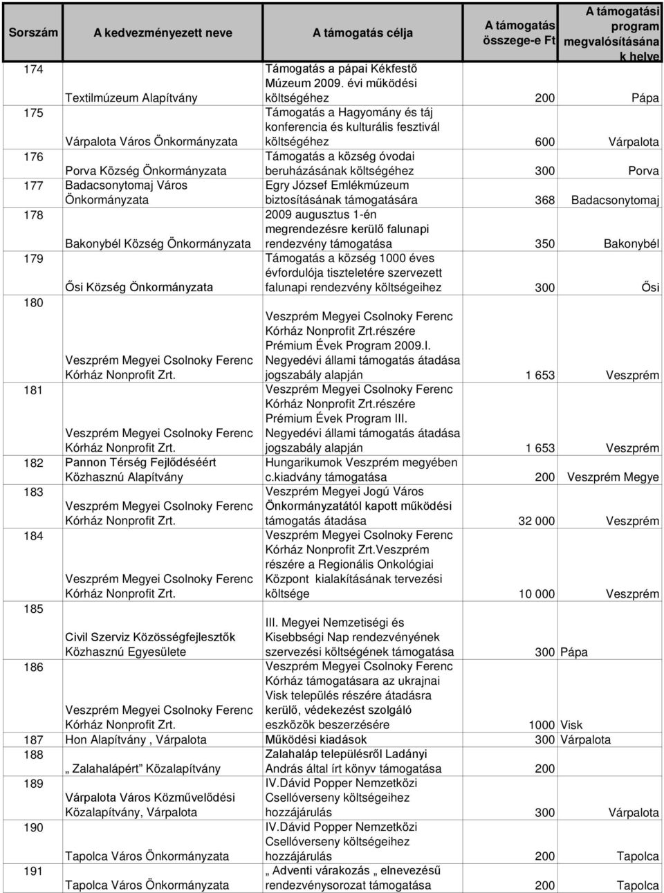 évi működési költségéhez 200 Pápa Támogatás a Hagyomány és táj konferencia és kulturális fesztivál költségéhez 600 Várpalota Támogatás a község óvodai beruházásának költségéhez 300 Porva Egry József