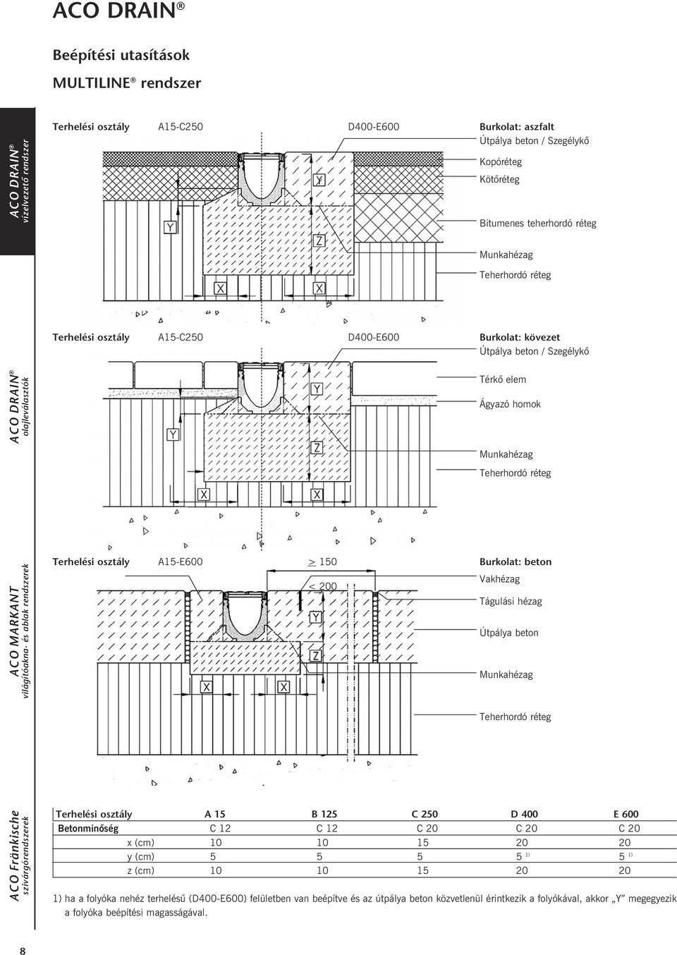 Útpálya beton Munkahézag Teherhordó réteg Terhelési osztály A 15 B 125 C 250 D 400 E 600 Betonminõség C 12 C 12 C 20 C 20 C 20 x (cm) 10 10 15 20 20 y (cm) 5 5 5 5 1) 5 1) z (cm) 10 10