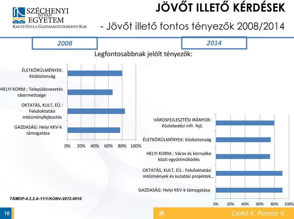 : Felsőoktatási intézményfejlesztés GAZDASÁG: Helyi KKV-k támogatása VÁROSFEJLESZTÉSI IRÁNYOK: Közlekedési infr. fejl.