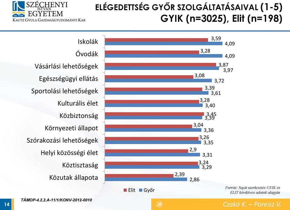 élet Köztisztaság Közutak állapota Elit Győr 2,39 3,87 3,97 3,08 3,72 3,39 3,61 3,28 3,40 3,45 3,39 3,04 3,36 3,26 3,35