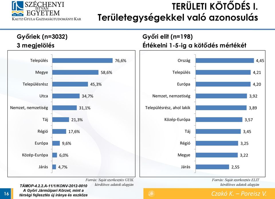 Település 4,21 Településrész 45,3% Európa 4,20 Utca 34,7% Nemzet, nemzetiség 3,92 Nemzet, nemzetiség 31,1% Településrész, ahol lakik 3,89 Táj 21,3% Közép-Európa