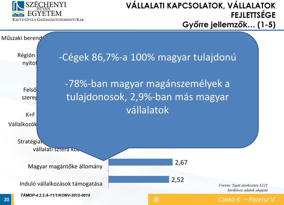 kreativitás, knowhow Stratégiai együttműködés köz- és vállalati szféra között 3,31 tulajdonosok, 2,9%-ban más magyar 2,95 2,89 2,86 3,49 3,33-78%-ban magyar magánszemélyek