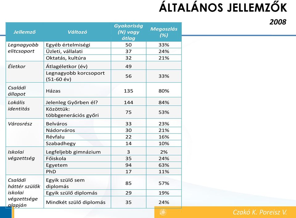 144 84% Közöttük: többgenerációs győri 75 53% Városrész Belváros 33 23% Nádorváros 30 21% Révfalu 22 16% Szabadhegy 14 10% Iskolai végzettség Családi háttér szülők iskolai