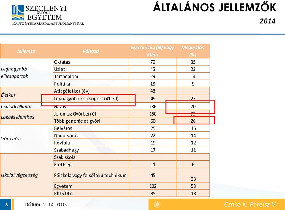 Jelenleg Győrben él 150 79 Több generációs győri 50 26 Belváros 25 15 Városrész Nádorváros 22 14 Révfalu 19 12 Szabadhegy 17 11 Szakiskola