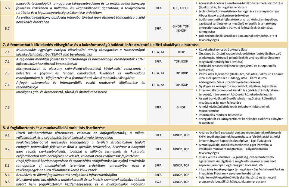 csökkentése érdekében Az erőforrás hatékony gazdaság irányába történő ipari átmenet támogatása a zöld növekedés érdekében TOP,, TOP, környezetvédelem és erőforrás hatékony termelés ösztönzése