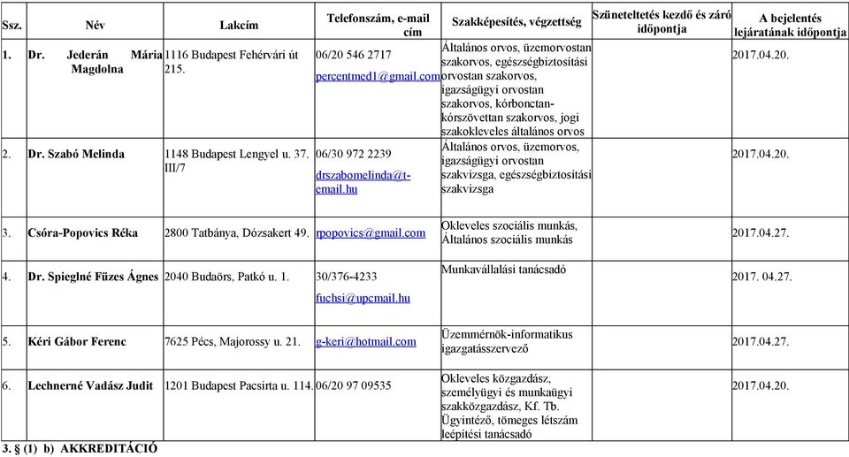 hu záró Szakképesítés, végzettség Általános orvos, üzemorvostan szakorvos, egészségbiztosítási igazságügyi orvostan szakorvos, kórbonctankórszövettan szakorvos, jogi szakokleveles általános orvos