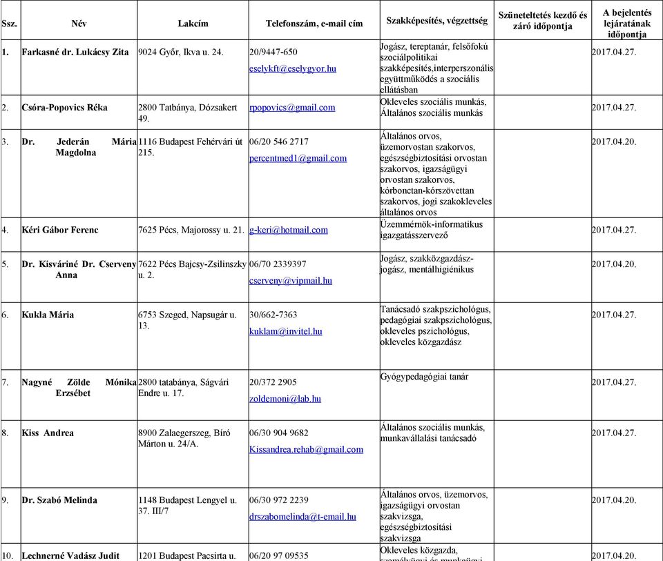 com Jogász, tereptanár, felsőfokú szociálpolitikai szakképesítés,interperszonális együttműködés a szociális ellátásban Okleveles szociális munkás, Általános szociális munkás Általános orvos,