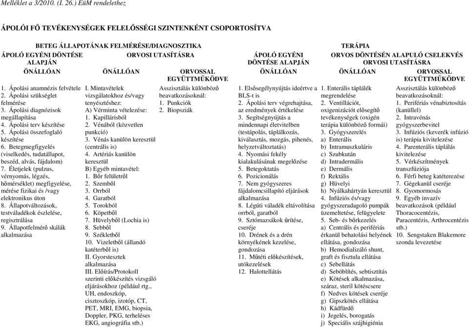 EGYÜTTMŐKÖDVE 1. Ápolási anamnézis felvétele 2. Ápolási szükséglet felmérése 3. Ápolási diagnózisok megállapítása 4. Ápolási terv készítése 5. Ápolási összefoglaló készítése 6.